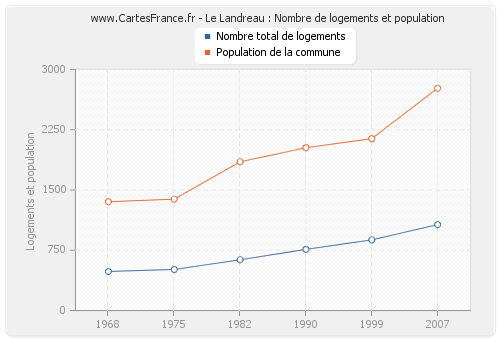 Le Landreau : Nombre de logements et population